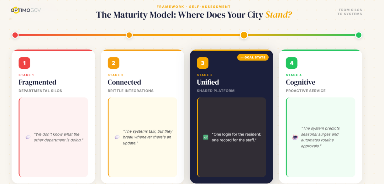The Maturity Model