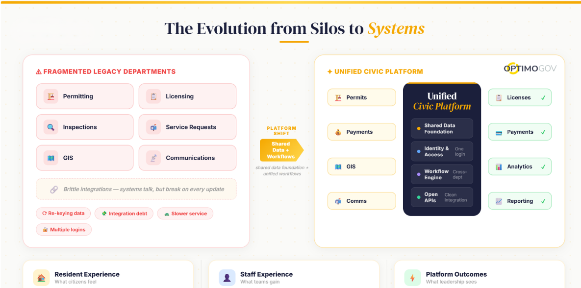 The Evolution from Silos to Systems