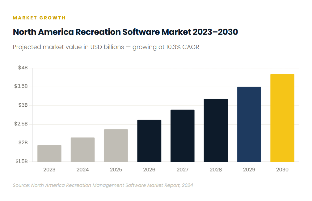 Recreation software market in North America