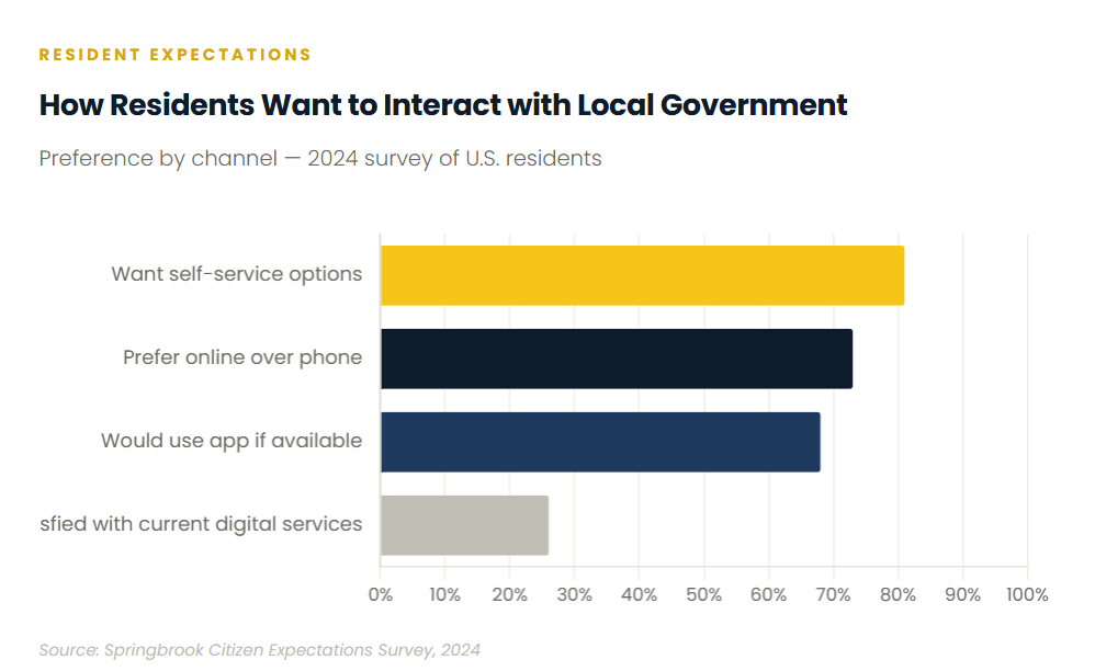 How residents prefer to interact with local government services 