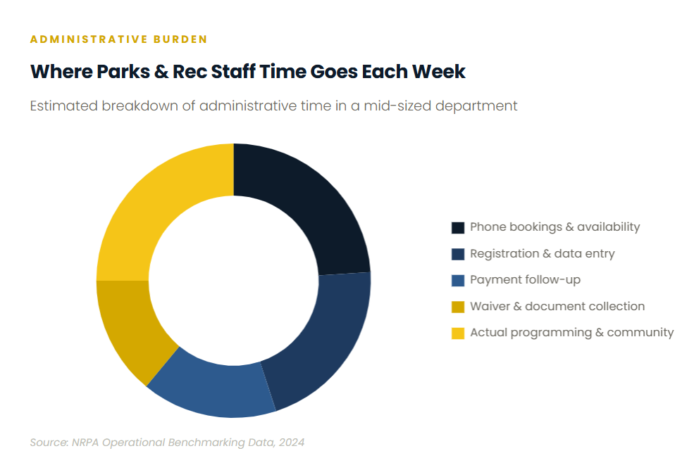 Estimated breakdown of administrative time in a mid-sized municipal department.