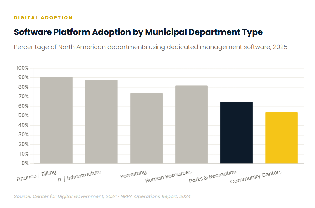 Percentage of North American departments using dedicated management software 