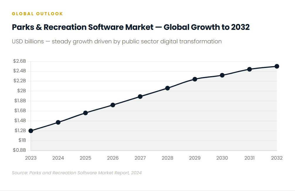 Parks and Recreation Software Market 