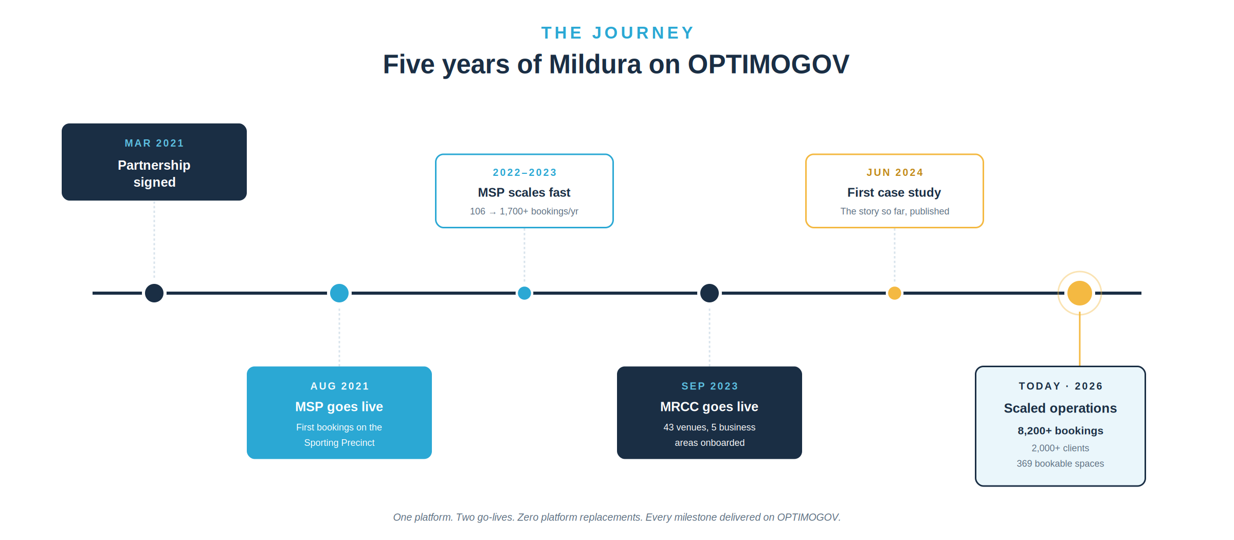 Five years of Mildura on OPTIMOGOV — timeline from Partnership signed in March 2021 to scaled operations in 2026 with 8,200+ bookings