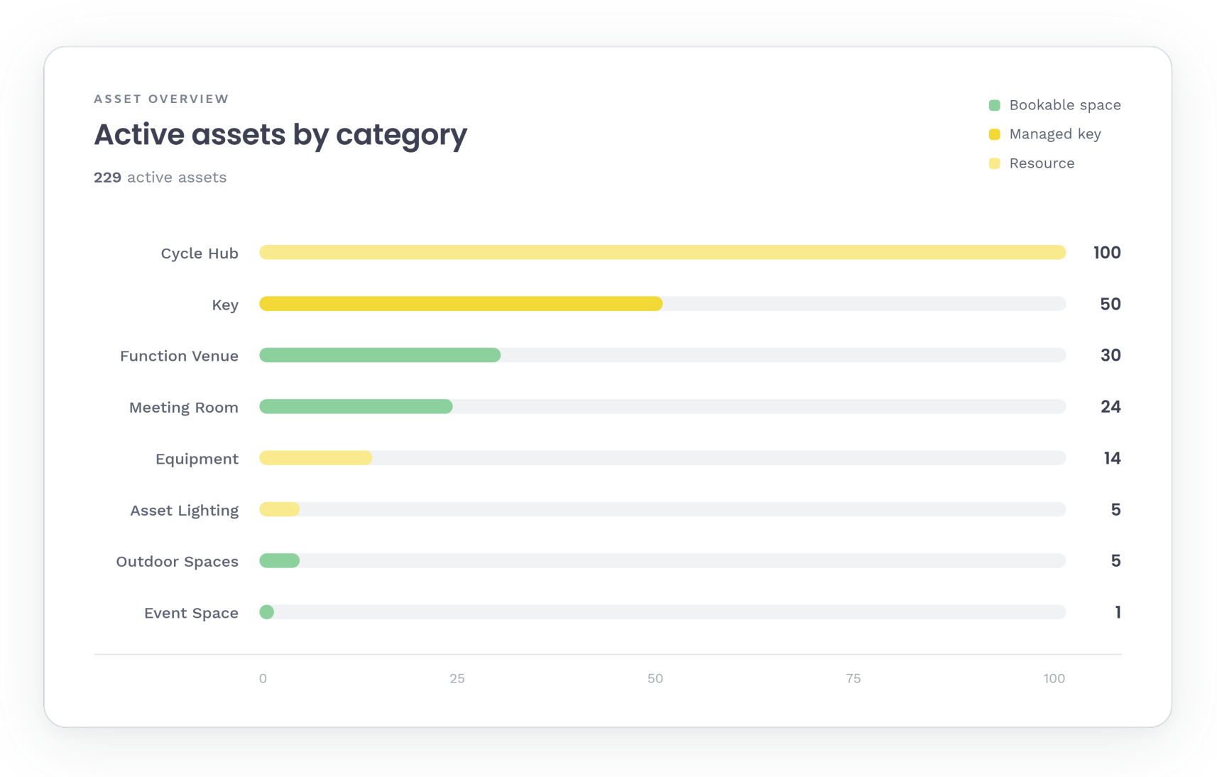 Horizontal bar chart titled Active assets by category (229 total), showing Cycle Hub 100, Key 50, Function Venue 30, Meeting Room 24, Equipment 14, Asset Lighting 5, Outdoor Spaces 5 and Event Space 1, with bars colour-coded as bookable space, managed key and resource.