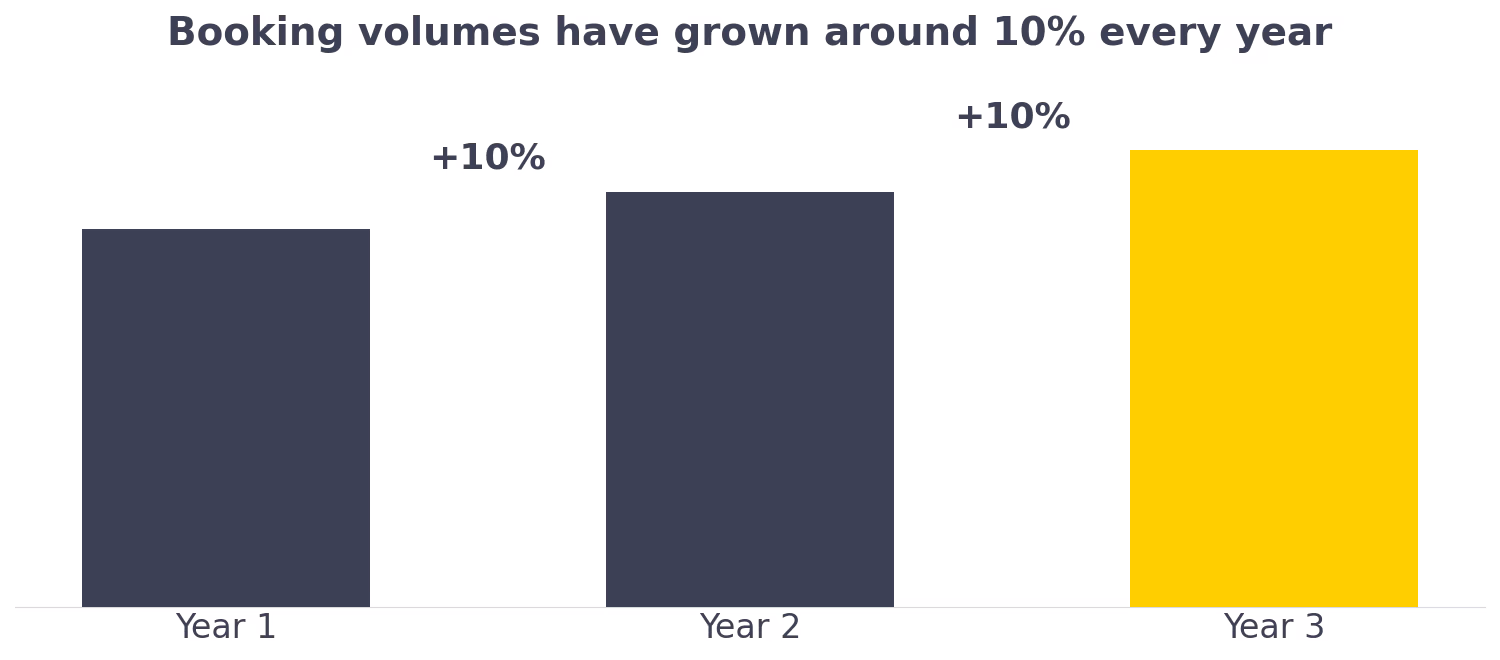 Chart showing year-on-year booking growth of around 10 percent