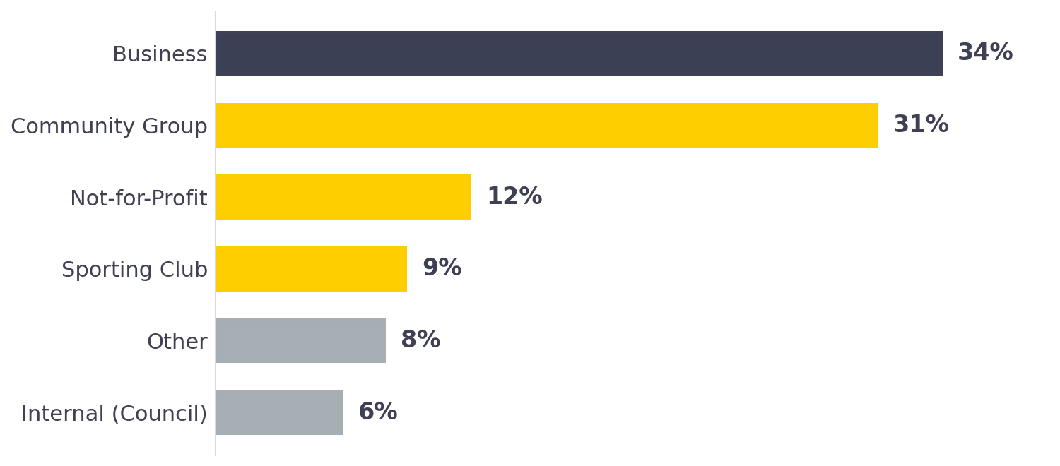 Chart showing share of active clients by type at Rural City of Wangaratta