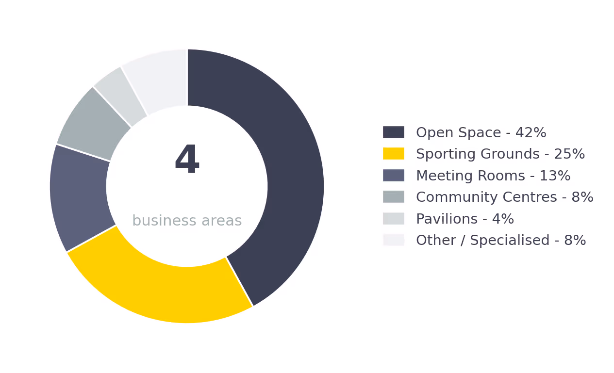 Chart showing share of facilities by type across four business areas