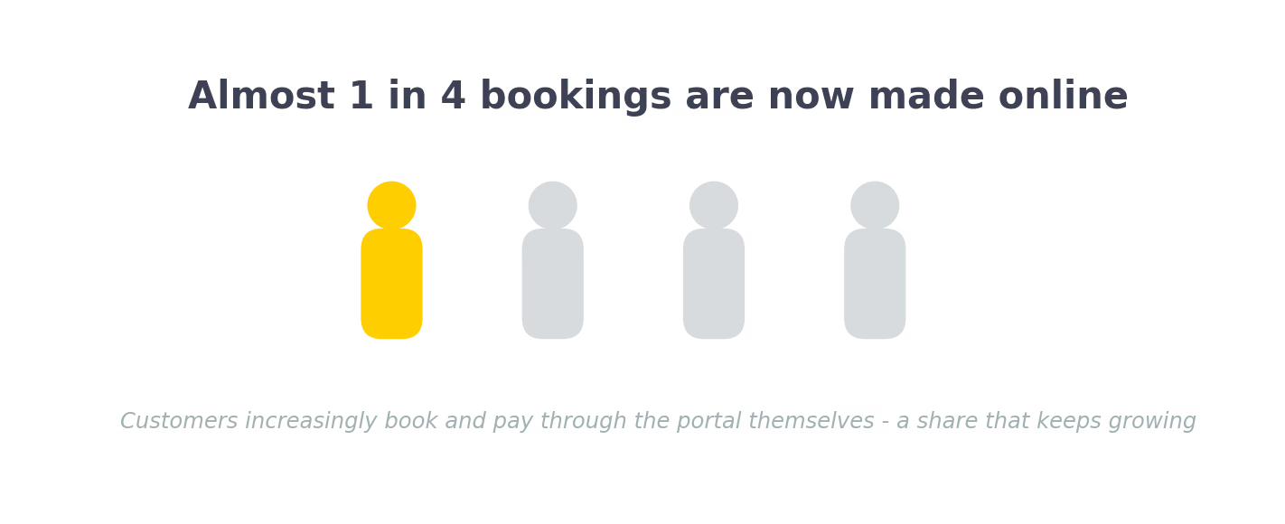 Chart showing close to a quarter of all bookings are now made online